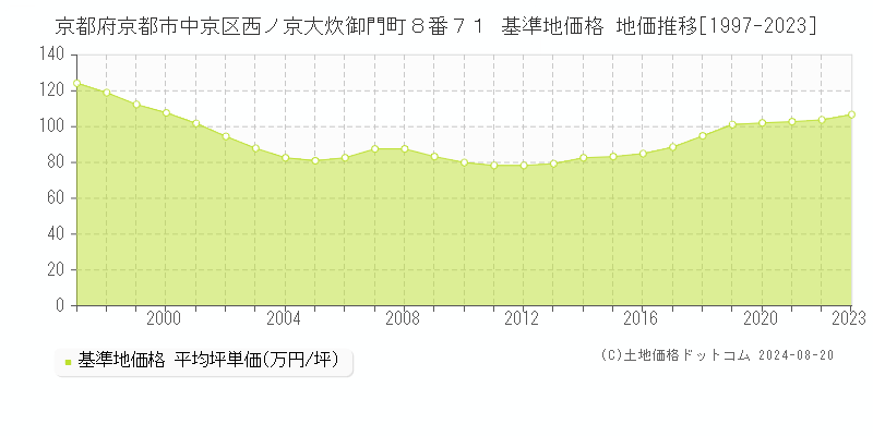 京都府京都市中京区西ノ京大炊御門町８番７１ 基準地価格 地価推移[1997-2023]