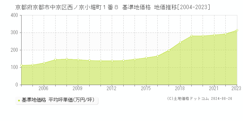 京都府京都市中京区西ノ京小堀町１番８ 基準地価格 地価推移[2004-2023]