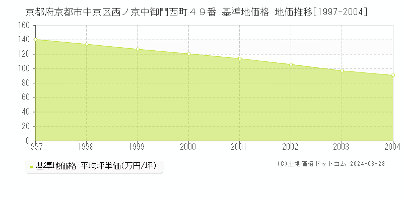 京都府京都市中京区西ノ京中御門西町４９番 基準地価格 地価推移[1997-2004]