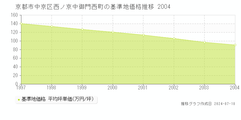 京都市中京区西ノ京中御門西町の基準地価推移グラフ 