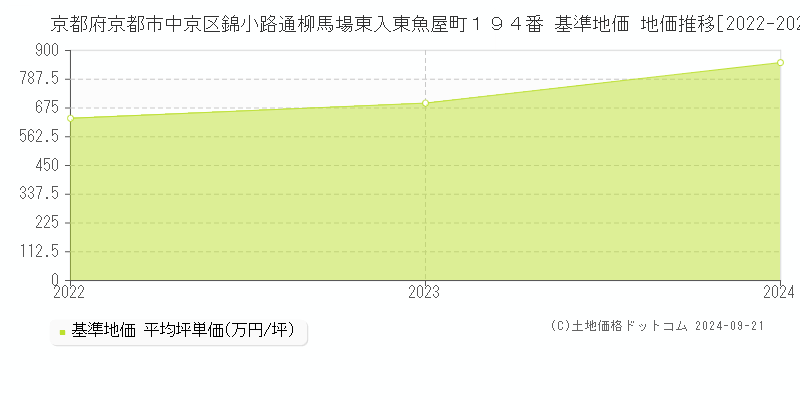 京都府京都市中京区錦小路通柳馬場東入東魚屋町１９４番 基準地価 地価推移[2022-2024]