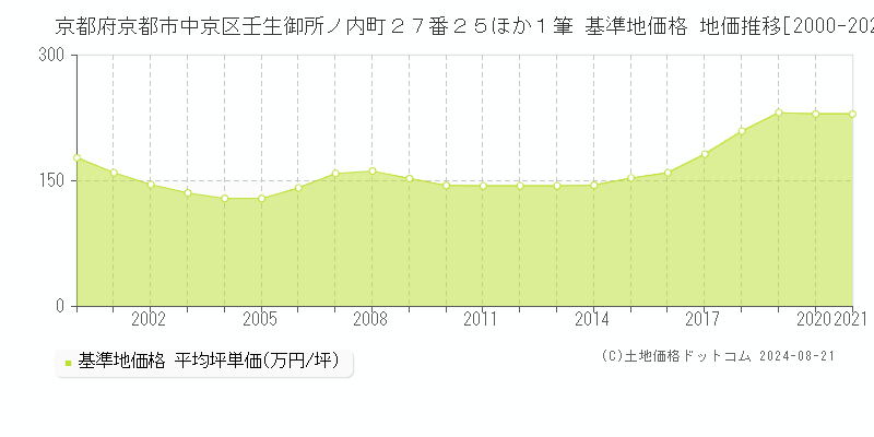 京都府京都市中京区壬生御所ノ内町２７番２５ほか１筆 基準地価 地価推移[2000-2021]