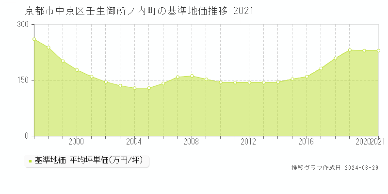 京都市中京区壬生御所ノ内町の基準地価推移グラフ 