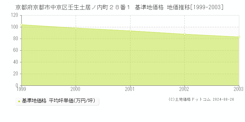 京都府京都市中京区壬生土居ノ内町２８番１ 基準地価 地価推移[1999-2024]