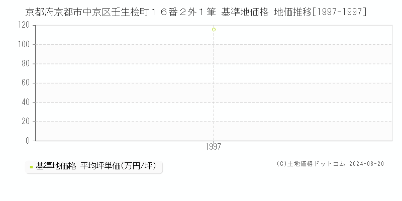 京都府京都市中京区壬生桧町１６番２外１筆 基準地価 地価推移[1997-1997]