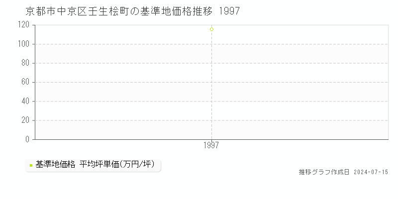 京都市中京区壬生桧町の基準地価推移グラフ 