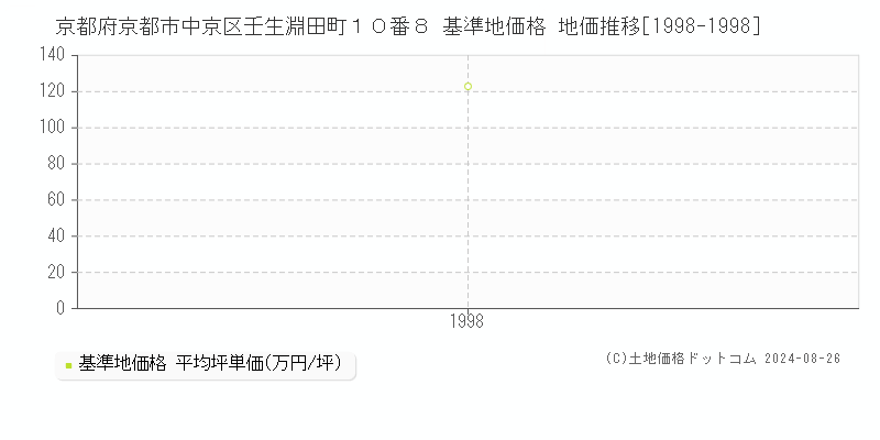 京都府京都市中京区壬生淵田町１０番８ 基準地価格 地価推移[1998-1998]