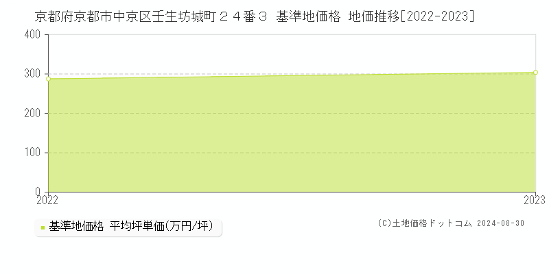 京都府京都市中京区壬生坊城町２４番３ 基準地価格 地価推移[2022-2023]