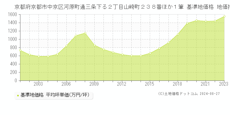 京都府京都市中京区河原町通三条下る２丁目山崎町２３８番ほか１筆 基準地価 地価推移[2001-2024]