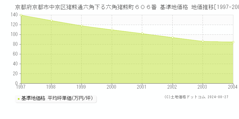 京都府京都市中京区猪熊通六角下る六角猪熊町６０６番 基準地価 地価推移[1997-2004]