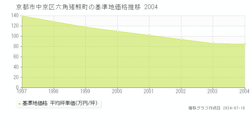 京都市中京区六角猪熊町の基準地価推移グラフ 