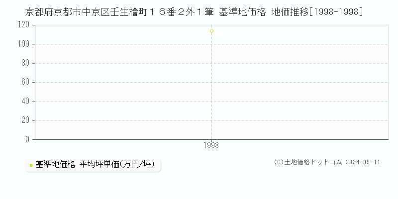 京都府京都市中京区壬生檜町１６番２外１筆 基準地価格 地価推移[1998-1998]