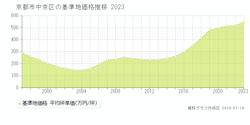 京都市中京区全域の基準地価推移グラフ 
