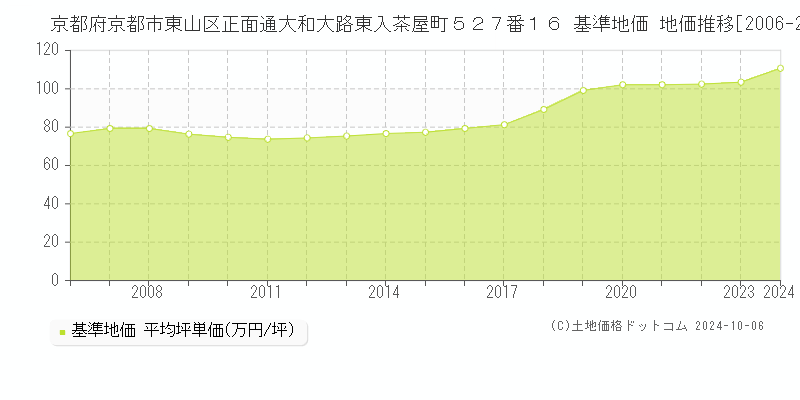 京都府京都市東山区正面通大和大路東入茶屋町５２７番１６ 基準地価 地価推移[2006-2024]