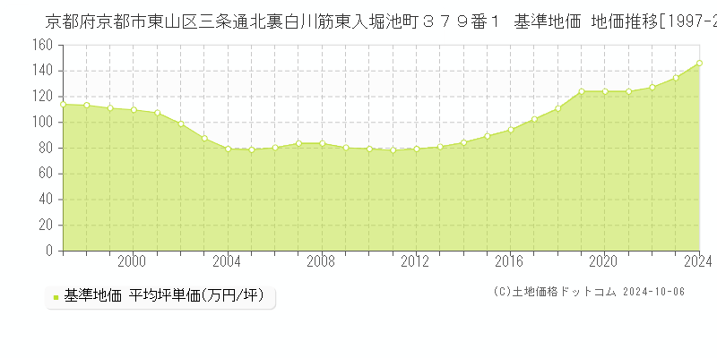 京都府京都市東山区三条通北裏白川筋東入堀池町３７９番１ 基準地価 地価推移[1997-2024]