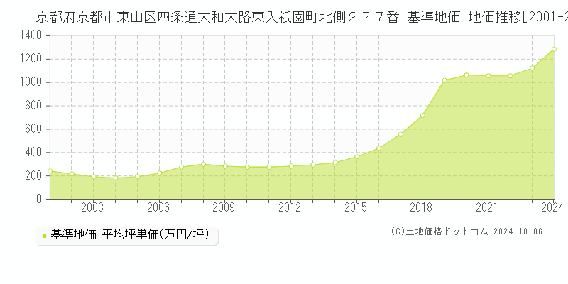 京都府京都市東山区四条通大和大路東入祇園町北側２７７番 基準地価 地価推移[2001-2024]