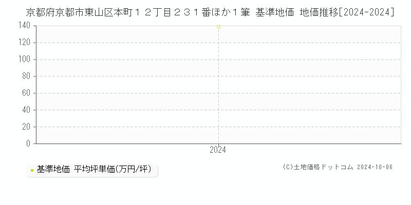 京都府京都市東山区本町１２丁目２３１番ほか１筆 基準地価 地価推移[2024-2024]