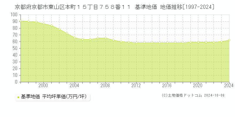 京都府京都市東山区本町１５丁目７５８番１１ 基準地価 地価推移[1997-2024]