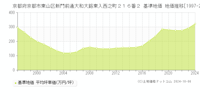 京都府京都市東山区新門前通大和大路東入西之町２１６番２ 基準地価 地価推移[1997-2024]