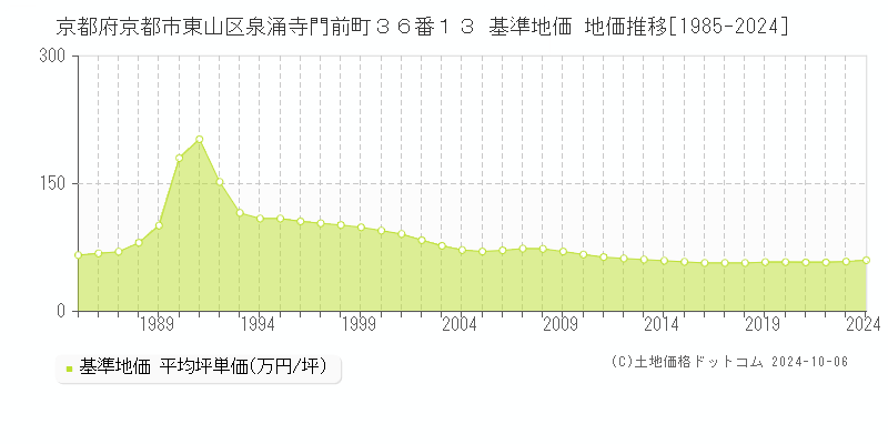 京都府京都市東山区泉涌寺門前町３６番１３ 基準地価 地価推移[1985-2024]