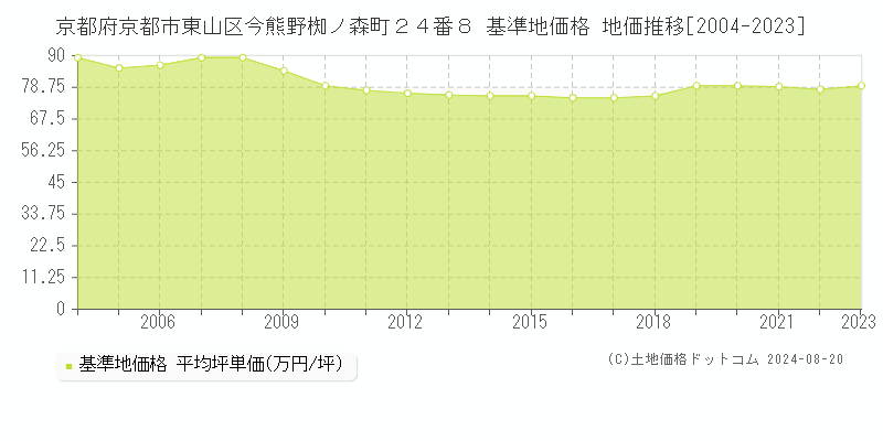 京都府京都市東山区今熊野椥ノ森町２４番８ 基準地価格 地価推移[2004-2023]