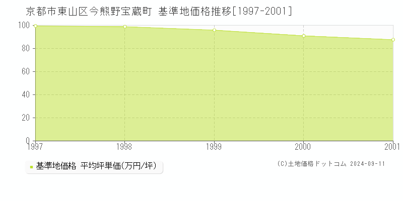 今熊野宝蔵町(京都市東山区)の基準地価推移グラフ(坪単価)[1997-2001年]