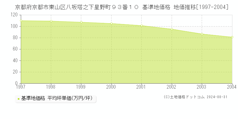 京都府京都市東山区八坂塔之下星野町９３番１０ 基準地価格 地価推移[1997-2004]