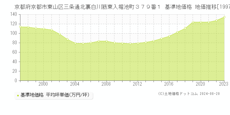 京都府京都市東山区三条通北裏白川筋東入堀池町３７９番１ 基準地価 地価推移[1997-2024]