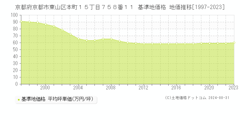 京都府京都市東山区本町１５丁目７５８番１１ 基準地価格 地価推移[1997-2023]