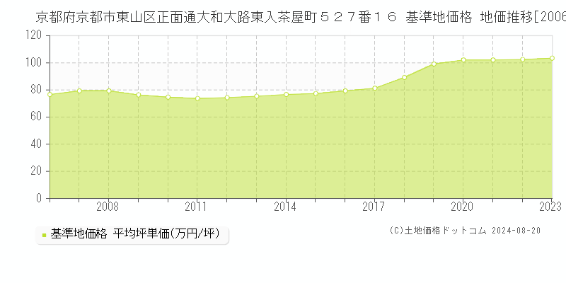 京都府京都市東山区正面通大和大路東入茶屋町５２７番１６ 基準地価 地価推移[2006-2024]