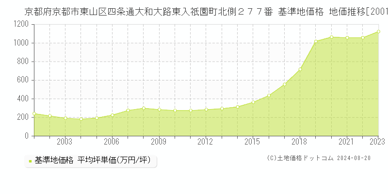 京都府京都市東山区四条通大和大路東入祇園町北側２７７番 基準地価格 地価推移[2001-2023]