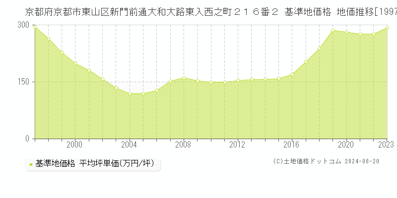 京都府京都市東山区新門前通大和大路東入西之町２１６番２ 基準地価 地価推移[1997-2024]