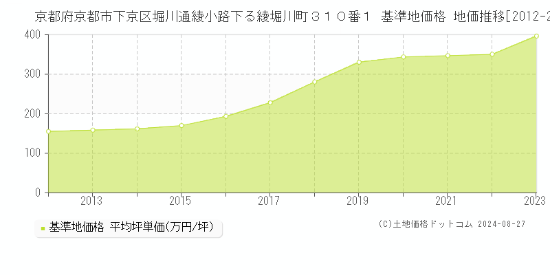 京都府京都市下京区堀川通綾小路下る綾堀川町３１０番１ 基準地価 地価推移[2012-2024]