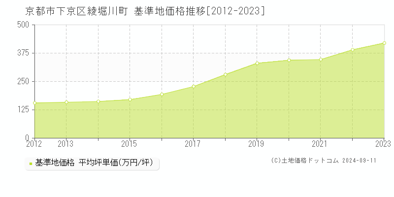 綾堀川町(京都市下京区)の基準地価推移グラフ(坪単価)[2012-2024年]