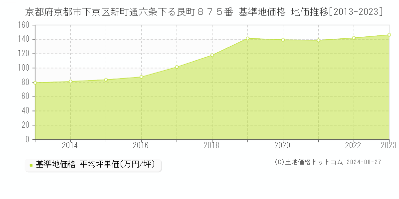 京都府京都市下京区新町通六条下る艮町８７５番 基準地価 地価推移[2013-2024]