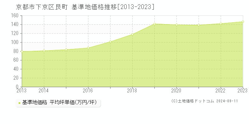 艮町(京都市下京区)の基準地価推移グラフ(坪単価)[2013-2024年]