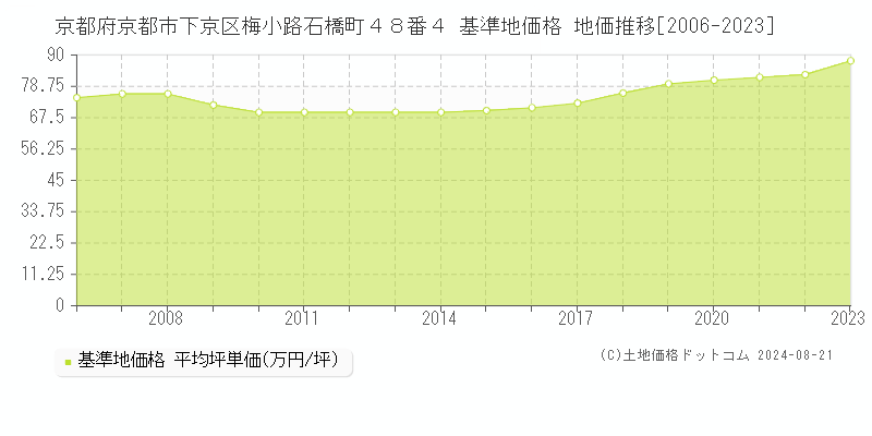 京都府京都市下京区梅小路石橋町４８番４ 基準地価格 地価推移[2006-2023]