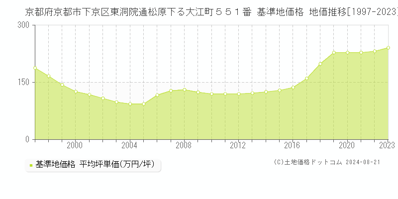 京都府京都市下京区東洞院通松原下る大江町５５１番 基準地価 地価推移[1997-2024]