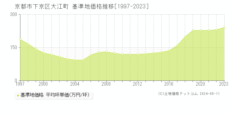 大江町(京都市下京区)の基準地価格推移グラフ(坪単価)[1997-2023年]