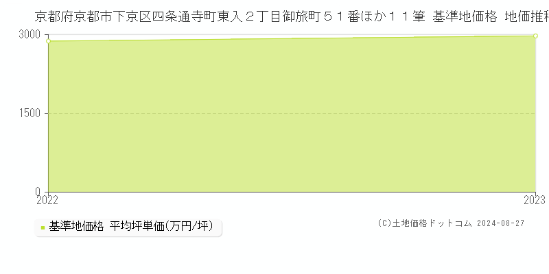 京都府京都市下京区四条通寺町東入２丁目御旅町５１番ほか１１筆 基準地価 地価推移[2022-2024]