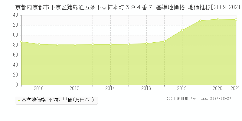 京都府京都市下京区猪熊通五条下る柿本町５９４番７ 基準地価格 地価推移[2009-2021]