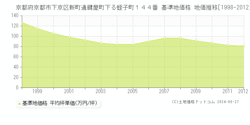 京都府京都市下京区新町通鍵屋町下る蛭子町１４４番 基準地価 地価推移[1998-2012]