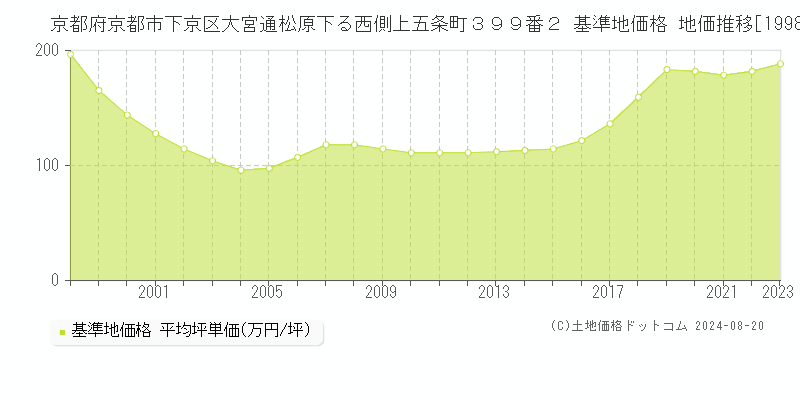 京都府京都市下京区大宮通松原下る西側上五条町３９９番２ 基準地価 地価推移[1998-2024]