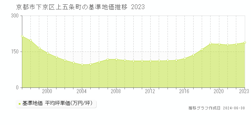 京都市下京区上五条町の基準地価推移グラフ 