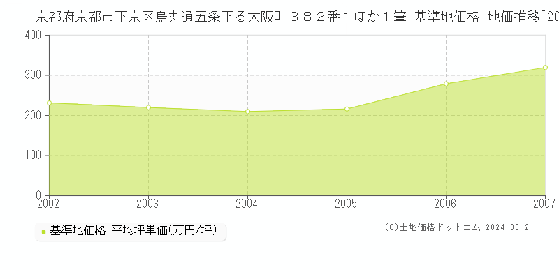 京都府京都市下京区烏丸通五条下る大阪町３８２番１ほか１筆 基準地価 地価推移[2002-2007]