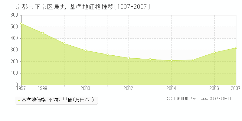 烏丸(京都市下京区)の基準地価推移グラフ(坪単価)[1997-2007年]