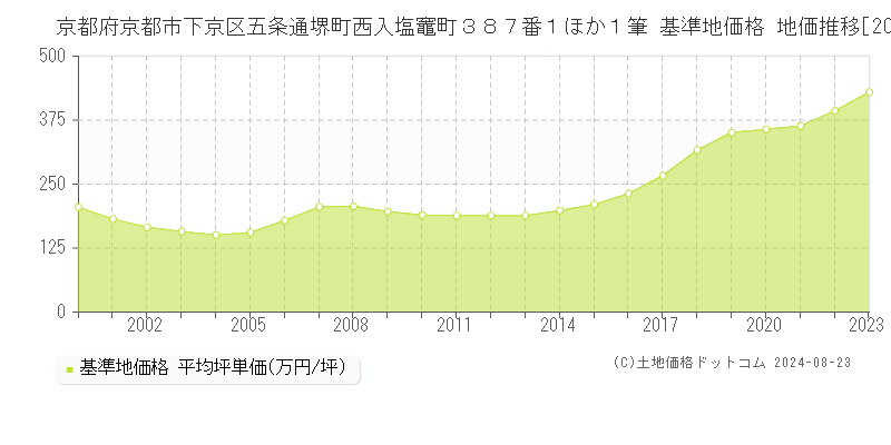 京都府京都市下京区五条通堺町西入塩竈町３８７番１ほか１筆 基準地価 地価推移[2000-2024]