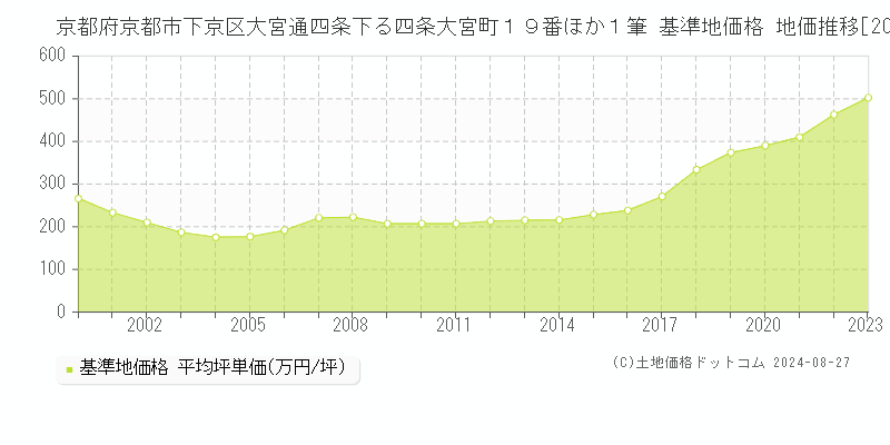 京都府京都市下京区大宮通四条下る四条大宮町１９番ほか１筆 基準地価 地価推移[2000-2024]