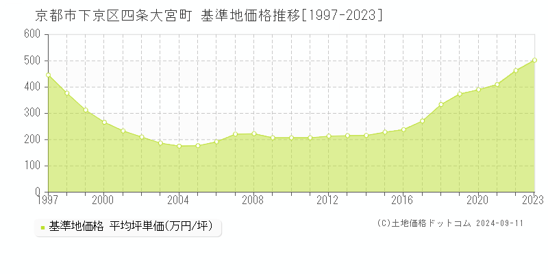 四条大宮町(京都市下京区)の基準地価推移グラフ(坪単価)[1997-2024年]