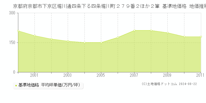 京都府京都市下京区堀川通四条下る四条堀川町２７９番２ほか２筆 基準地価格 地価推移[2000-2011]